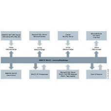 6AV6362-4AH00-0BB0 WinCC/IndustrialDataBridge