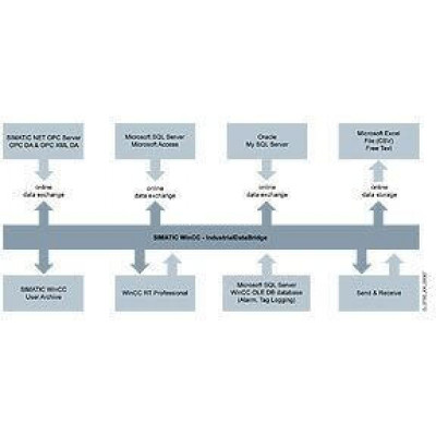 6AV6371-1DX07-3XX3 WinCC/IndustrialDataBridge